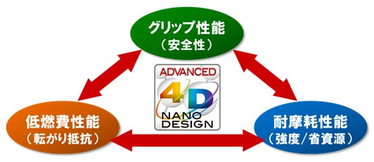 図2：「ADVANCED 4D NANO DESIGN」により三大性能を同時に向上