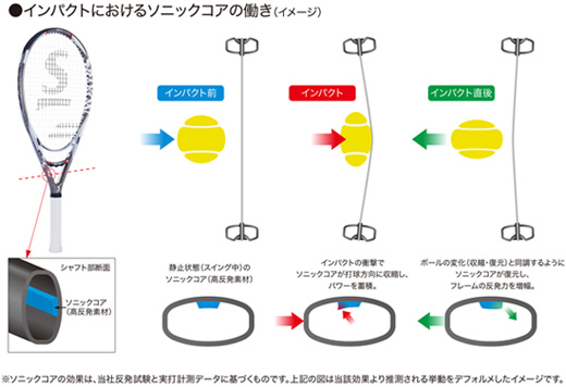 インパクトにおけるソニックコアの働き(イメージ)
