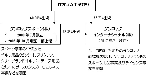 合併前のSRI・DSP・DICL資本関係図