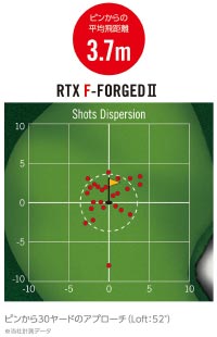 グリーン着弾点からピンへの平均距離データ：RTX F-FORGED II