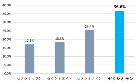 ゼクシオシリーズ発売初月における販売金額シェア推移：フェアウェイウッド