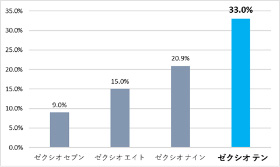 ゼクシオシリーズ発売初月における販売金額シェア推移：ハイブリッド