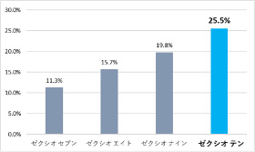 ゼクシオシリーズ発売初月における販売金額シェア推移：アイアン