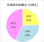 受講者年齢層（8-10期生）：20代 24％　30代 33％　40代 43％