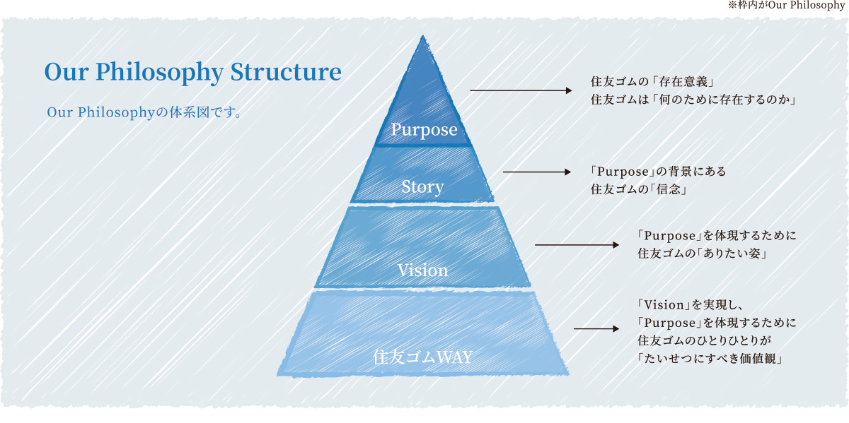 Our Philosophy の体系図