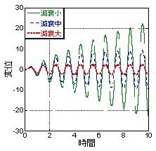共振時における減衰の効果