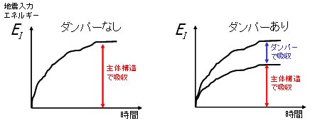 建物特性(固有周期や減衰量)によらない地震入力エネルギーの一定性と制振ダンパーによる吸収エネルギー
