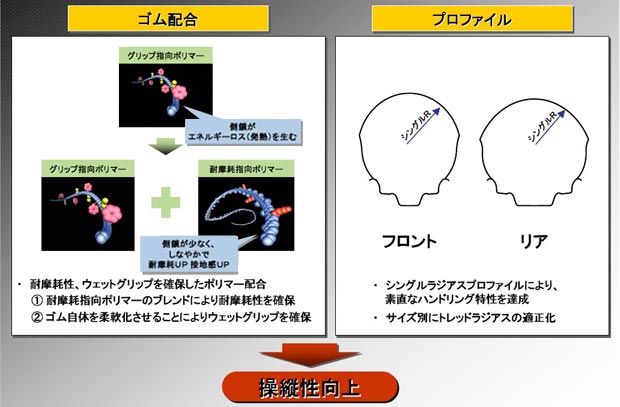 ゴム配合/プロファイル