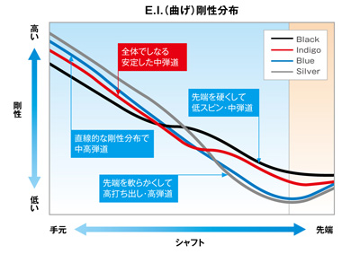 グラフ:E.I.(曲げ)剛性分布