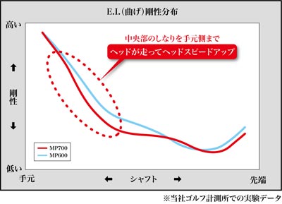E.I.(曲げ)剛性分布