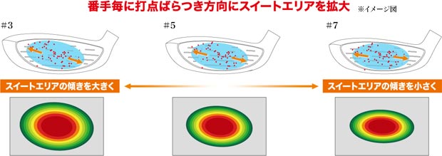 イメージ図:番手毎に打点ばらつき方向にスイートエリアを拡大