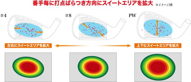 イメージ図:番手毎に打点ばらつき方向にスイートエリアを拡大