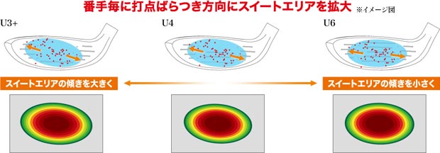 イメージ図:番手毎に打点ばらつき方向にスイートエリアを拡大