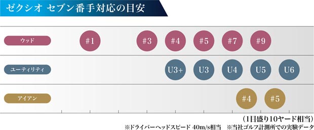 ゼクシオ セブン番手対応の目安