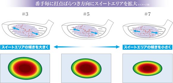 イメージ図:番手毎に打点ばらつき方向にスイートエリアを拡大