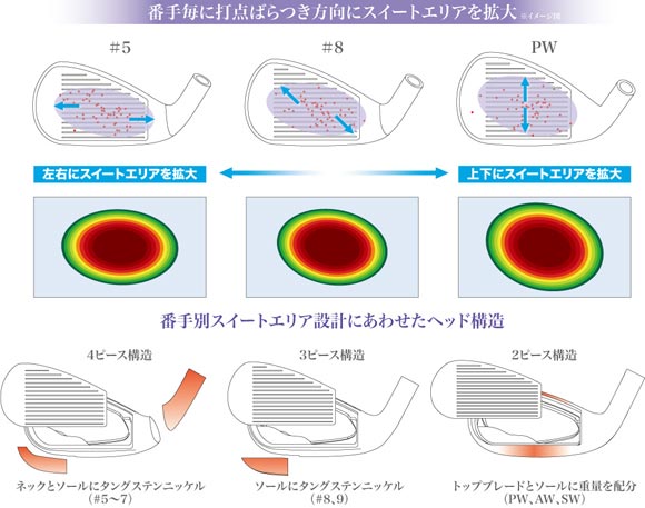 イメージ図:番手毎に打点ばらつき方向にスイートエリアを拡大