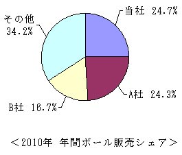 2010年 年間ボール販売シェア