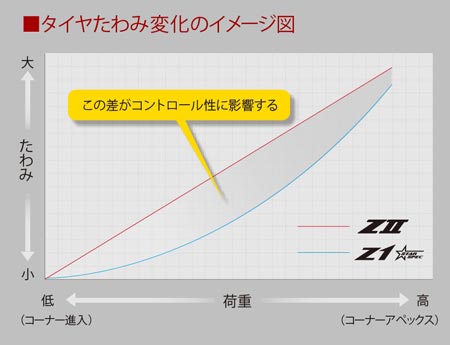 タイヤたわみ変化のイメージ図