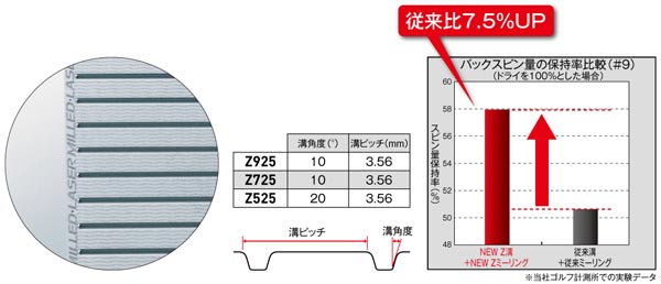 イメージ通りに攻めきれる～「スリクソンZ」アイアンを新発売