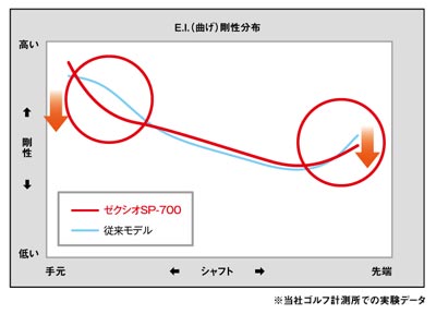 E.I.(曲げ)剛性分布