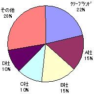 国内女子ツアーウエッジ使用率