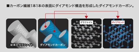 ダイアモンドカーボンイメージ図