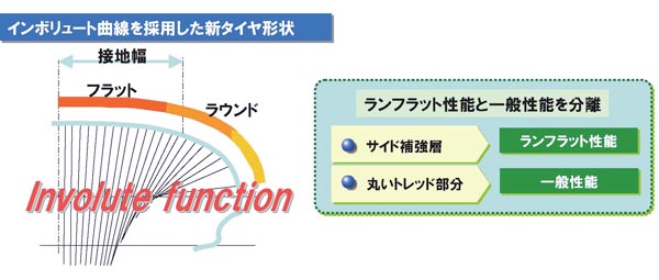 インボリュート曲線を採用した新タイヤ形状