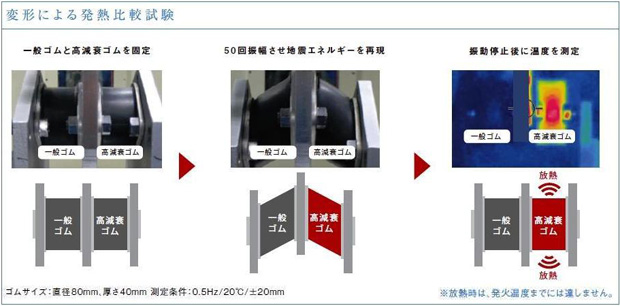 変形による発熱比較試験