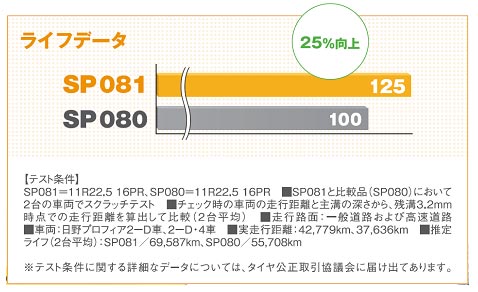 耐摩耗性能(ライフ)データ　実車テスト