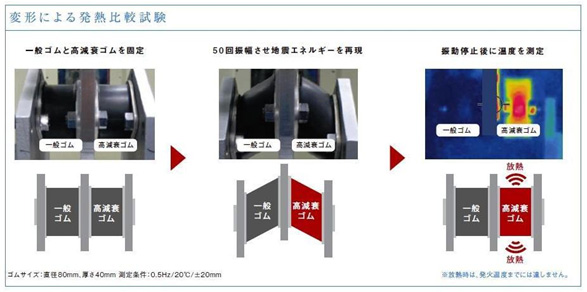 変形による発熱比較試験