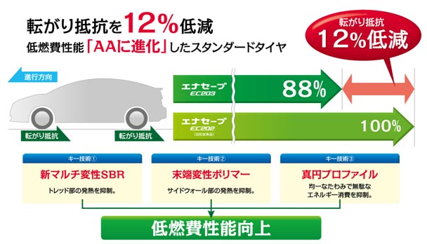 転がり抵抗を12％低減し、低燃費性能を向上