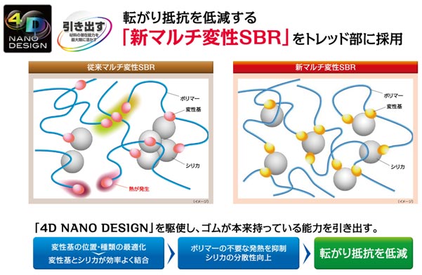 「新マルチ変性SBR」の採用