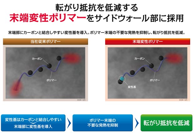 末端変性ポリマーの採用