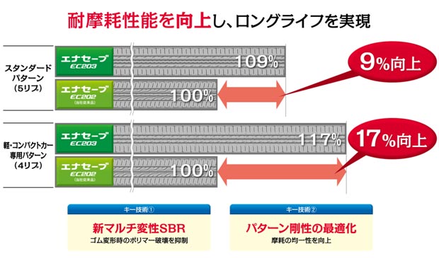 耐摩耗性能を向上し、ロングライフを実現