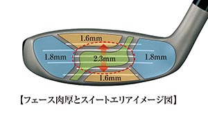 フェース肉厚とスイートエリアイメージ図