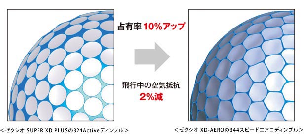 革新の非円形ディンプルで もっと飛ばせる ゼクシオ Xd Aero ゴルフボールを新発売 住友ゴム工業 革新の非円形ディンプルで もっと飛ばせる ゼクシオ Xd Aero ゴルフボールを新発売 住友ゴム工業
