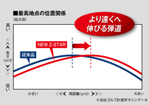 グラフ：最高地点の位置関係