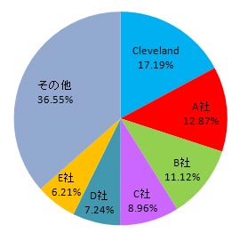グラフ:国内女子ツアーウエッジ使用率(10試合累計メーカー別使用シェア)