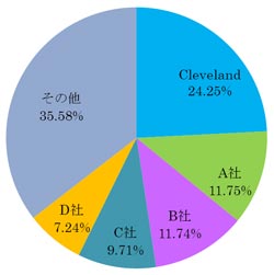 グラフ：国内女子ツアーウエッジ使用率