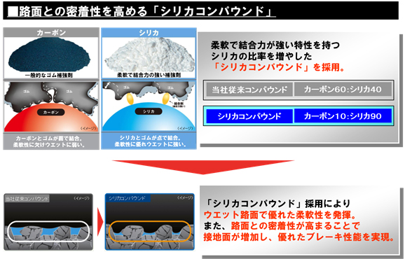 路面との密着性を高める「シリカコンパウンド」