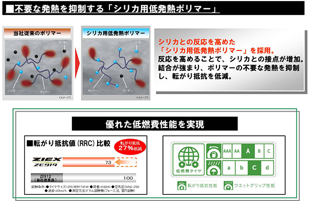 不要な発熱を抑制する「シリカ用低発熱ポリマー」