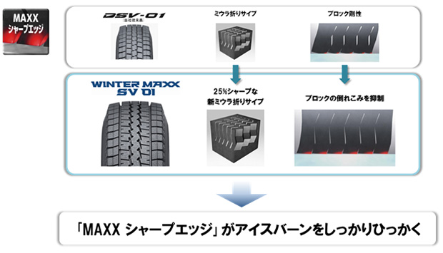 WINTER MAXX」シリーズ第3弾 商用車用スタッドレスタイヤ「WINTER MAXX SV01」を新発売 | 住友ゴム工業
