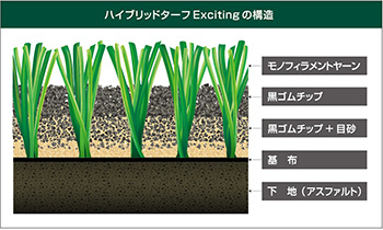 ハイブリッドターフExcitingの構造