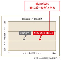 軽く速く振れる、楽に高く上がる、大きく飛ばせる「NEW ゼクシオ 軽く速く振れる、楽に高く上がる、大きく飛ばせる「NEW ゼクシオ