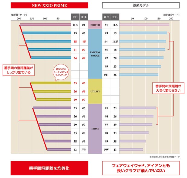 番手間飛距離イメージ