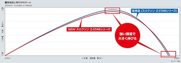 風に負けない強弾道とソフトなフィーリングがさらに進化～ゴルフ