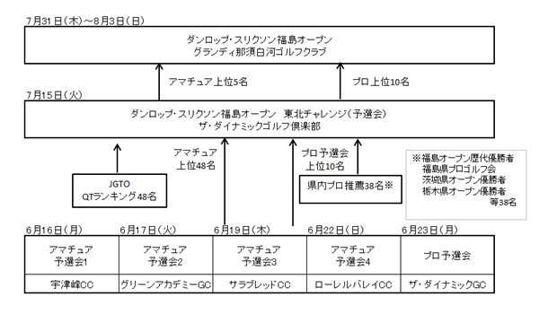 本トーナメントの構造図