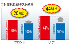 耐摩耗性能テスト結果