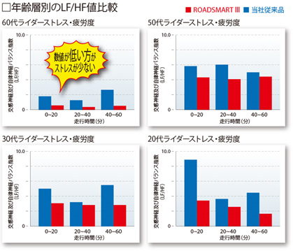 年齢層別のLF/HF値比較