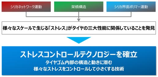 図5：ストレスコントロールテクノロジーの確立